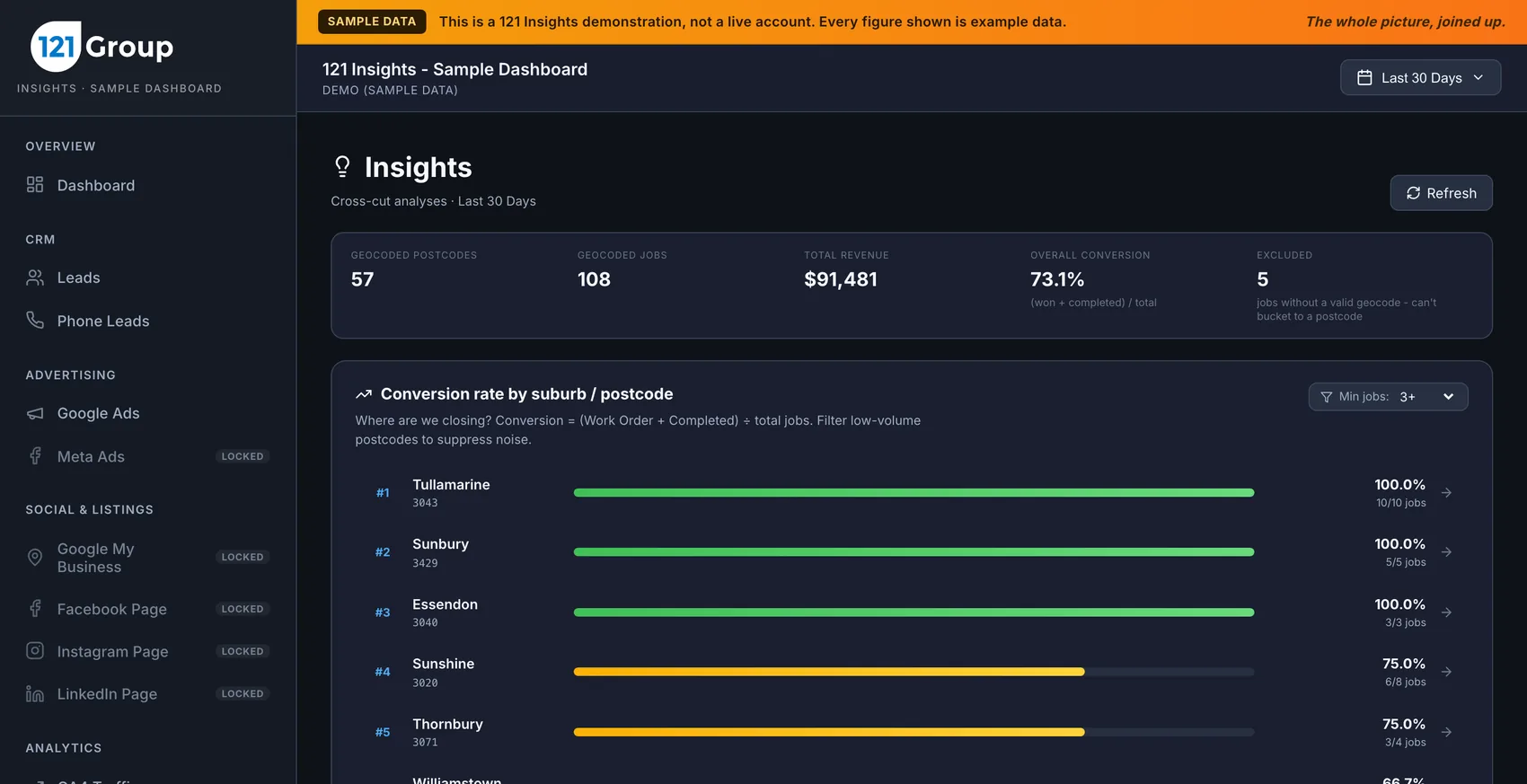 Conversion and revenue insights by audience